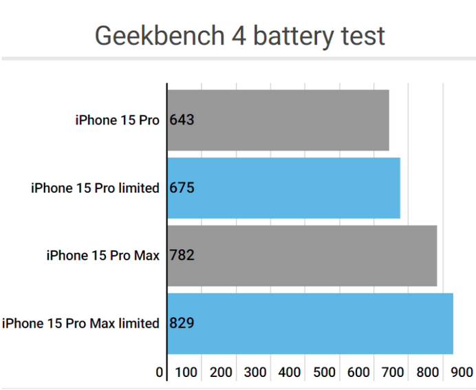 大姚apple维修站iPhone15Pro的ProMotion高刷功能耗电吗