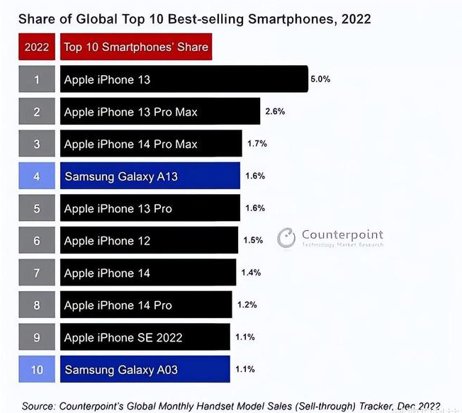 大姚苹果维修分享:为什么iPhone14的销量不如iPhone13? 