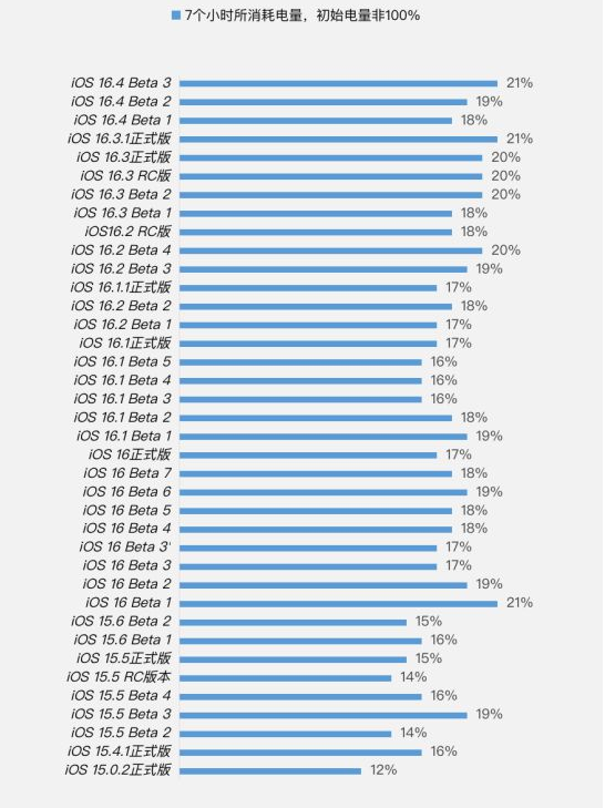 大姚苹果手机维修分享iOS 16.4 Beta 3续航跑分等测试结果汇总 