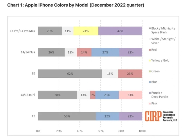 大姚苹果维修网点分享：美国用户最喜欢什么颜色的iPhone 14？ 