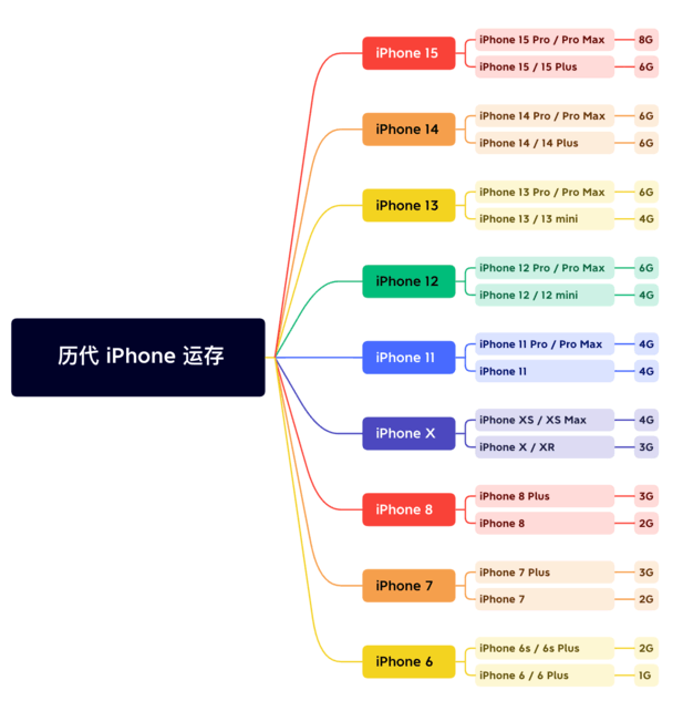 大姚苹果维修网点分享苹果历代iPhone运存汇总 