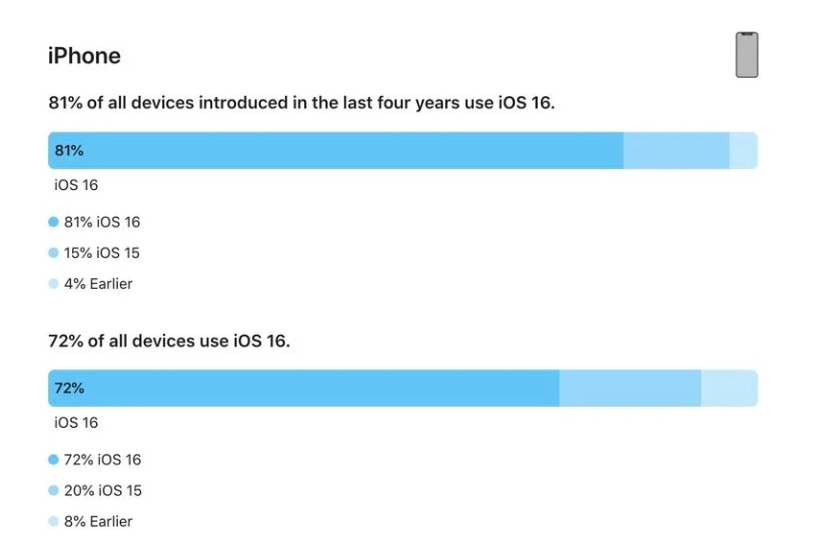 大姚苹果手机维修分享iOS 16 / iPadOS 16 安装率 