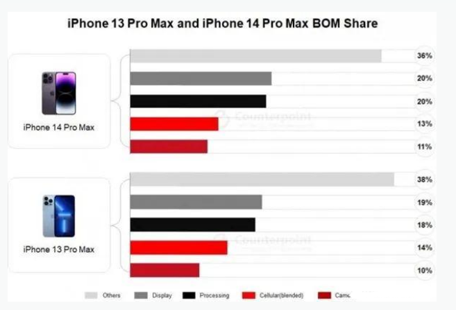 大姚苹果手机维修分享iPhone 14 Pro的成本和利润 