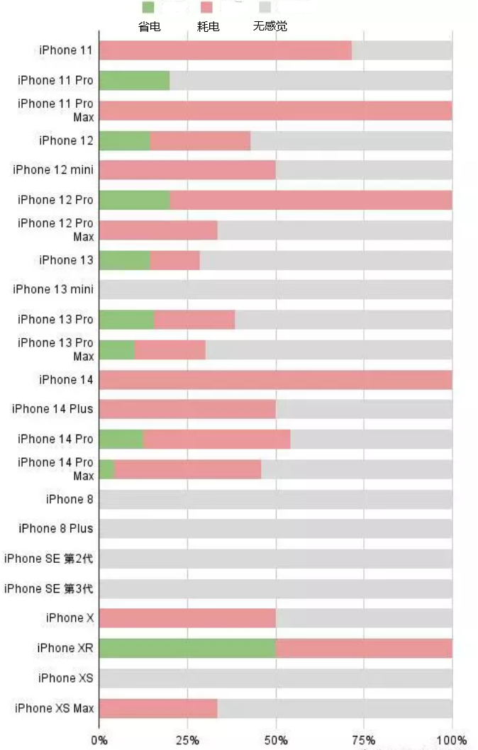 大姚苹果手机维修分享iOS16.2太耗电怎么办？iOS16.2续航不好可以降级吗？ 