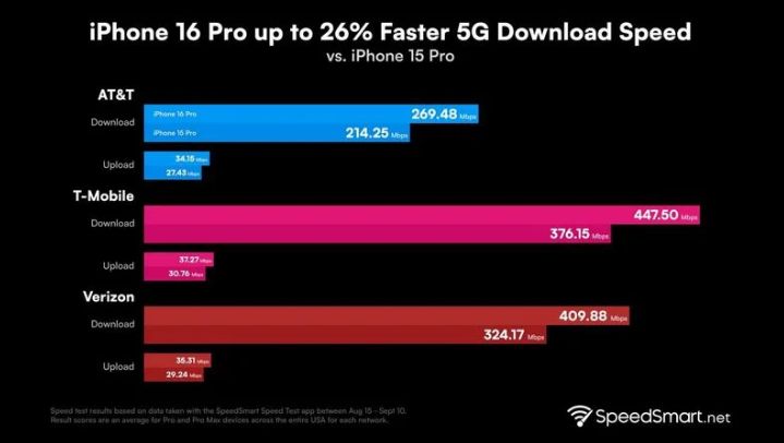 大姚苹果手机维修分享iPhone 16 Pro 系列的 5G 速度 